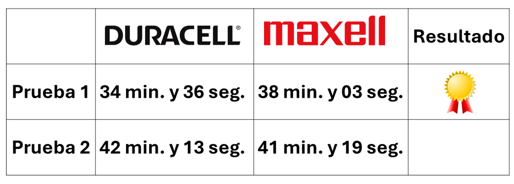 Pila Alkalina Maxell AAA LR03 Tira x5